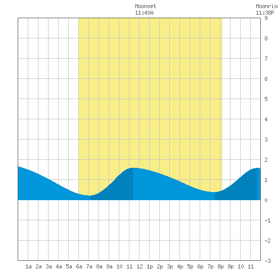 Keydash tide chart for Thursday, July 29, 2021
