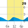 Keydash tide chart for Thursday, July 29, 2021