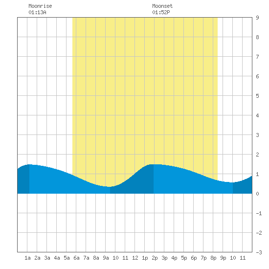 Keydash tide chart for Friday, July 2, 2021