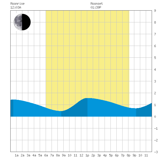 Keydash tide chart for Saturday, July 31, 2021