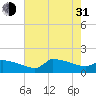 Keydash tide chart for Saturday, July 31, 2021