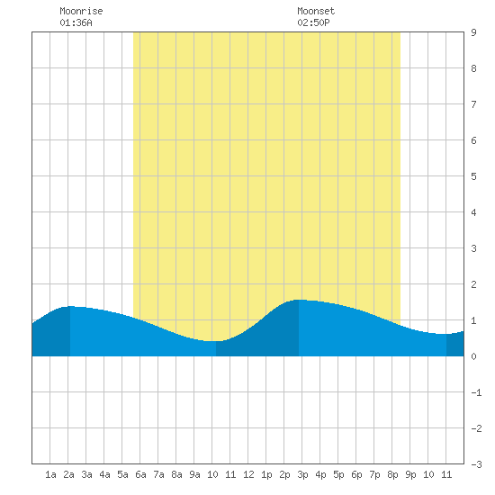 Keydash tide chart for Saturday, July 3, 2021