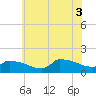 Keydash tide chart for Saturday, July 3, 2021