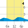 Keydash tide chart for Sunday, July 4, 2021