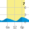 Keydash tide chart for Wednesday, July 7, 2021