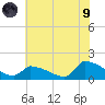 Keydash tide chart for Friday, July 9, 2021