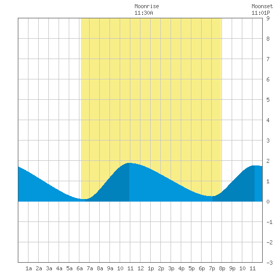 Keydash tide chart for Friday, August 13, 2021