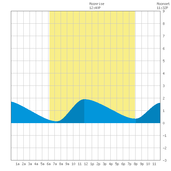 Keydash tide chart for Saturday, August 14, 2021