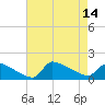 Keydash tide chart for Saturday, August 14, 2021