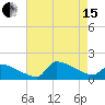 Keydash tide chart for Sunday, August 15, 2021