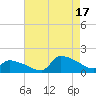 Keydash tide chart for Tuesday, August 17, 2021