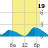 Keydash tide chart for Thursday, August 19, 2021