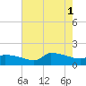 Keydash tide chart for Sunday, August 1, 2021