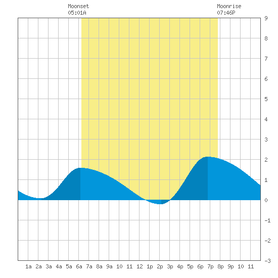 Keydash tide chart for Saturday, August 21, 2021