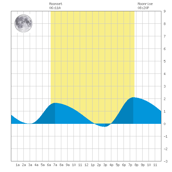 Keydash tide chart for Sunday, August 22, 2021