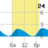 Keydash tide chart for Tuesday, August 24, 2021