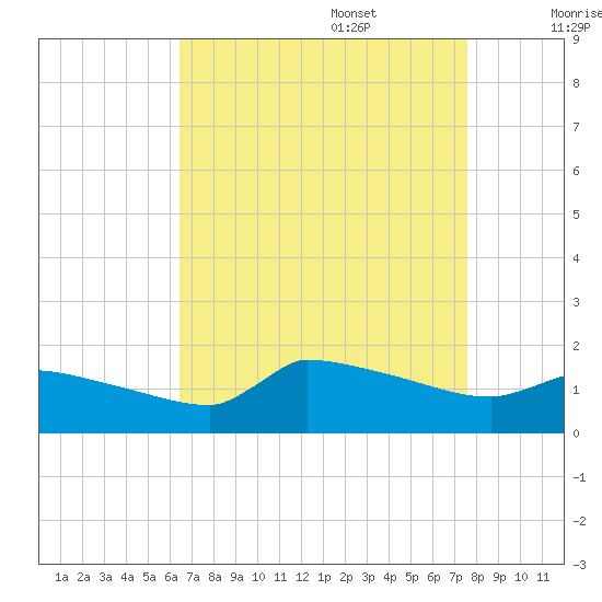 Keydash tide chart for Sunday, August 29, 2021