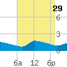 Keydash tide chart for Sunday, August 29, 2021