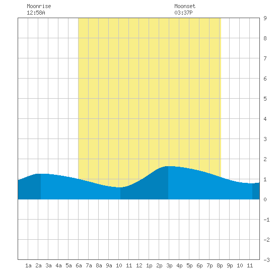 Keydash tide chart for Monday, August 2, 2021