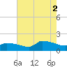 Keydash tide chart for Monday, August 2, 2021