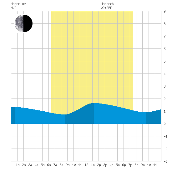 Keydash tide chart for Monday, August 30, 2021