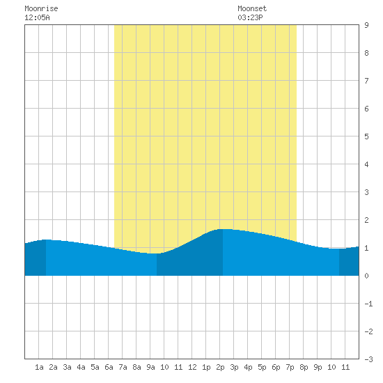 Keydash tide chart for Tuesday, August 31, 2021