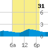 Keydash tide chart for Tuesday, August 31, 2021
