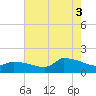 Keydash tide chart for Tuesday, August 3, 2021