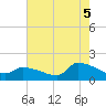 Keydash tide chart for Thursday, August 5, 2021