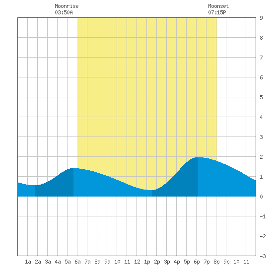 Keydash tide chart for Friday, August 6, 2021
