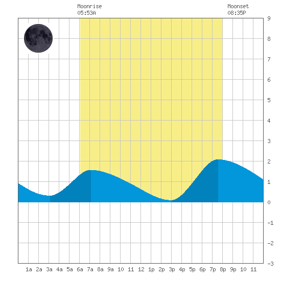 Keydash tide chart for Sunday, August 8, 2021