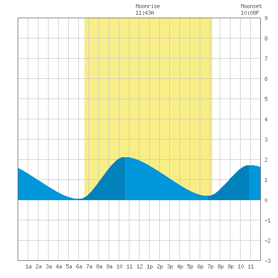 Keydash tide chart for Saturday, September 11, 2021