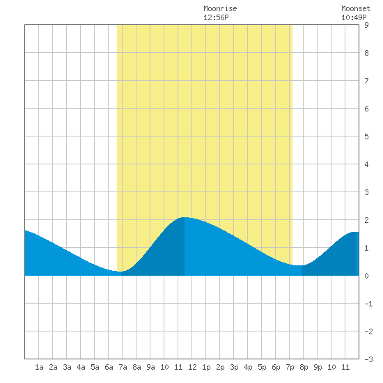 Keydash tide chart for Sunday, September 12, 2021