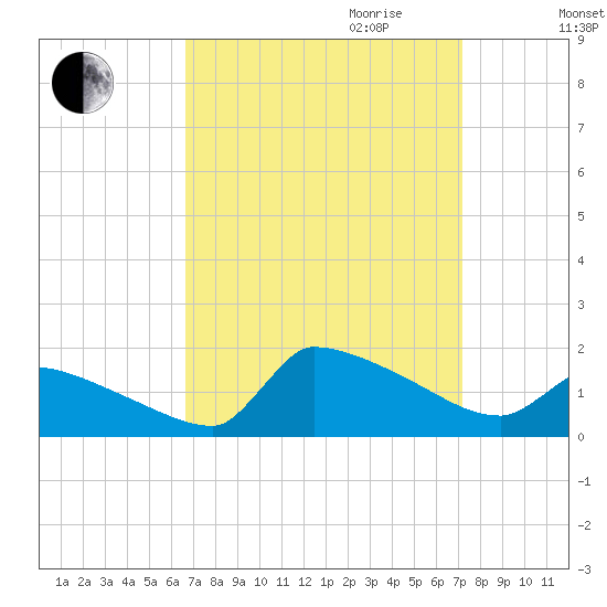 Keydash tide chart for Monday, September 13, 2021