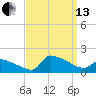 Keydash tide chart for Monday, September 13, 2021
