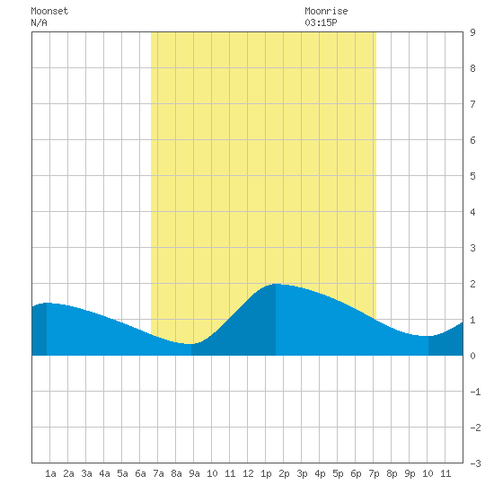 Keydash tide chart for Tuesday, September 14, 2021