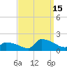 Keydash tide chart for Wednesday, September 15, 2021