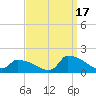 Keydash tide chart for Friday, September 17, 2021