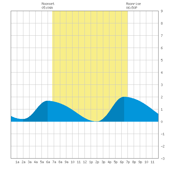 Keydash tide chart for Sunday, September 19, 2021