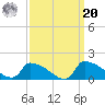 Keydash tide chart for Monday, September 20, 2021