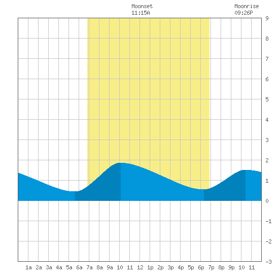 Keydash tide chart for Saturday, September 25, 2021