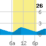 Keydash tide chart for Sunday, September 26, 2021