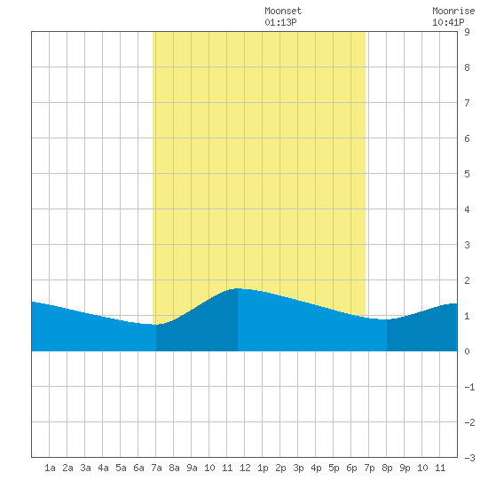 Keydash tide chart for Monday, September 27, 2021