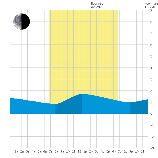 Keydash tide chart for Tuesday, September 28, 2021