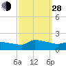 Keydash tide chart for Tuesday, September 28, 2021