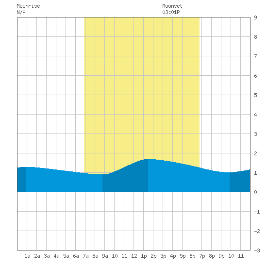 Keydash tide chart for Wednesday, September 29, 2021