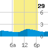Keydash tide chart for Wednesday, September 29, 2021