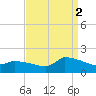 Keydash tide chart for Thursday, September 2, 2021