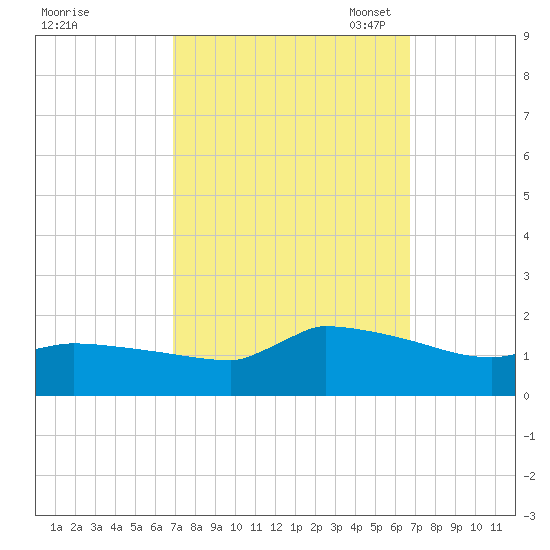 Keydash tide chart for Thursday, September 30, 2021