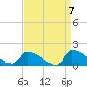 Keydash tide chart for Tuesday, September 7, 2021